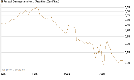 Put auf Dermapharm Holding [Société Générale Effekten GmbH] Chart