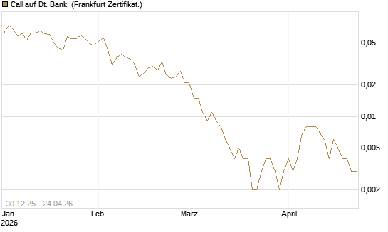 Call auf Dt. Bank [Société Générale Effekten GmbH] Chart