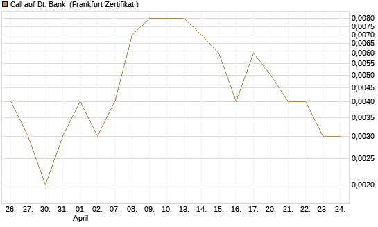 Call auf Dt. Bank [Société Générale Effekten GmbH] Chart