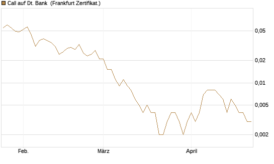 Call auf Dt. Bank [Société Générale Effekten GmbH] Chart