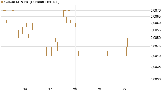 Call auf Dt. Bank [Société Générale Effekten GmbH] Chart