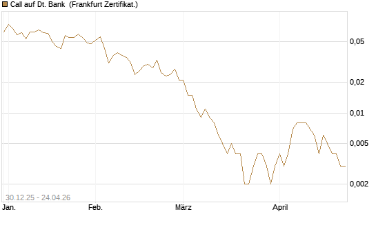 Call auf Dt. Bank [Société Générale Effekten GmbH] Chart
