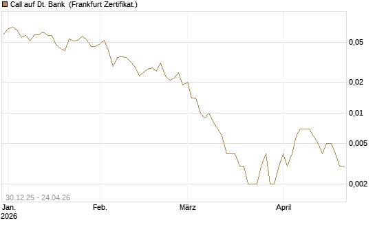 Call auf Dt. Bank [Société Générale Effekten GmbH] Chart