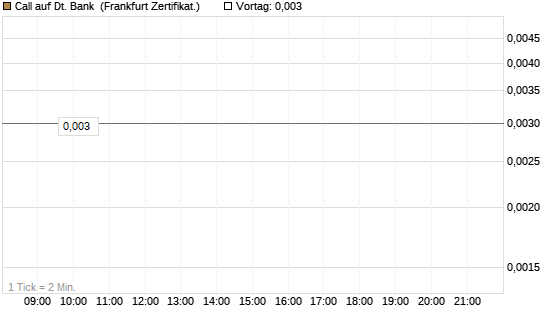 Call auf Dt. Bank [Société Générale Effekten GmbH] Chart