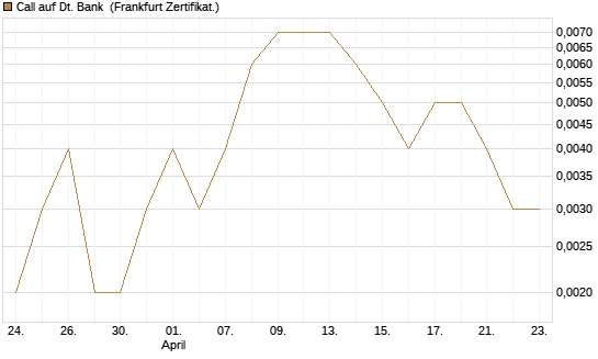 Call auf Dt. Bank [Société Générale Effekten GmbH] Chart
