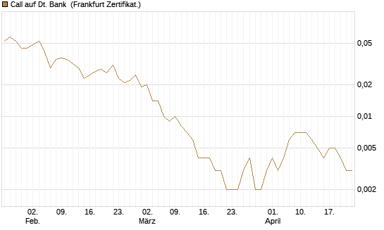 Call auf Dt. Bank [Société Générale Effekten GmbH] Chart
