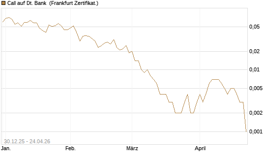 Call auf Dt. Bank [Société Générale Effekten GmbH] Chart
