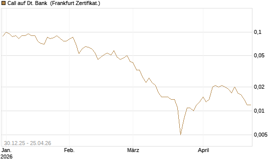 Call auf Dt. Bank [Société Générale Effekten GmbH] Chart