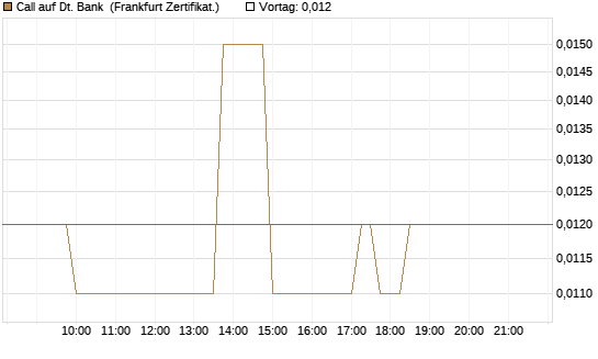 Call auf Dt. Bank [Société Générale Effekten GmbH] Chart