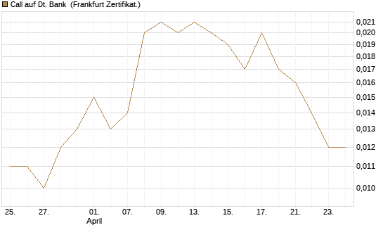 Call auf Dt. Bank [Société Générale Effekten GmbH] Chart