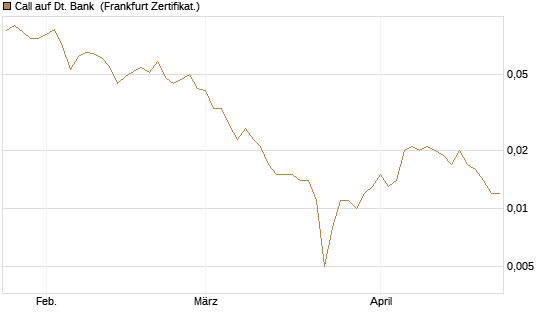 Call auf Dt. Bank [Société Générale Effekten GmbH] Chart