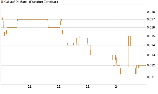 Call auf Dt. Bank [Société Générale Effekten GmbH] Chart