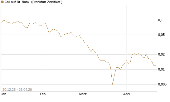 Call auf Dt. Bank [Société Générale Effekten GmbH] Chart