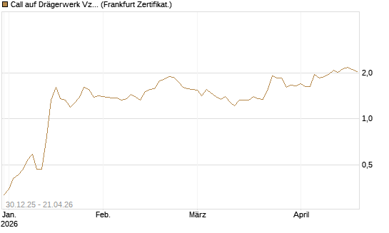 Call auf Drägerwerk Vz [Société Générale Effekten GmbH] Chart