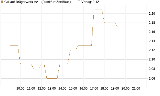 Call auf Drägerwerk Vz [Société Générale Effekten GmbH] Chart