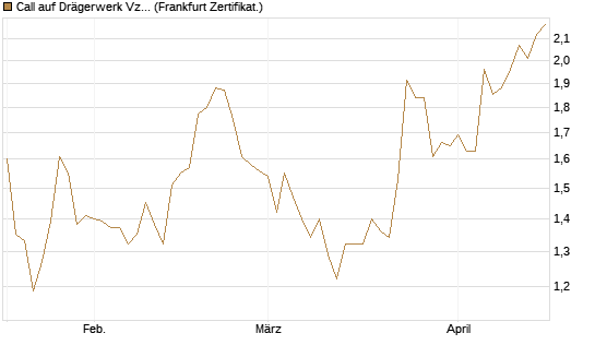 Call auf Drägerwerk Vz [Société Générale Effekten GmbH] Chart