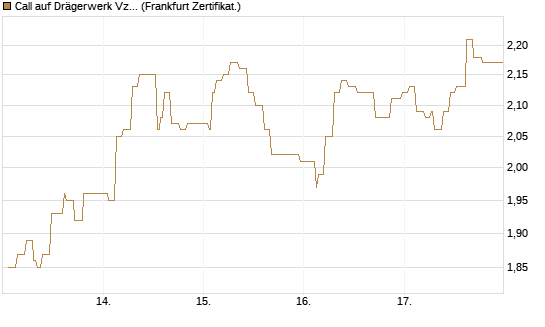 Call auf Drägerwerk Vz [Société Générale Effekten GmbH] Chart