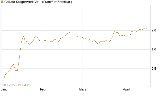 Call auf Drägerwerk Vz [Société Générale Effekten GmbH] Chart