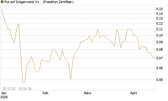 Put auf Drägerwerk Vz [Société Générale Effekten GmbH] Chart