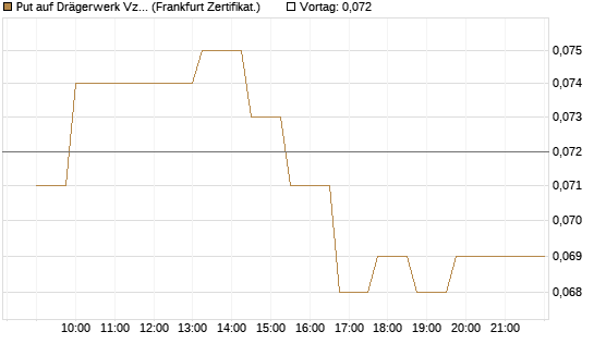 Put auf Drägerwerk Vz [Société Générale Effekten GmbH] Chart