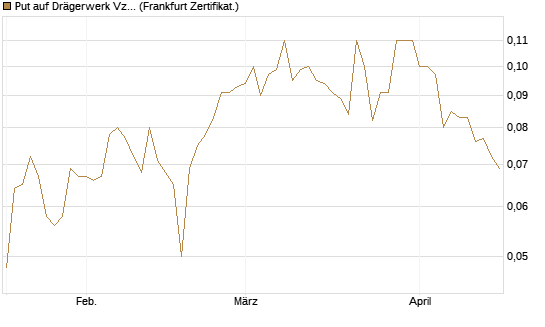 Put auf Drägerwerk Vz [Société Générale Effekten GmbH] Chart