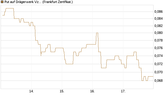 Put auf Drägerwerk Vz [Société Générale Effekten GmbH] Chart