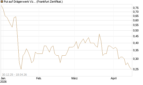Put auf Drägerwerk Vz [Société Générale Effekten GmbH] Chart