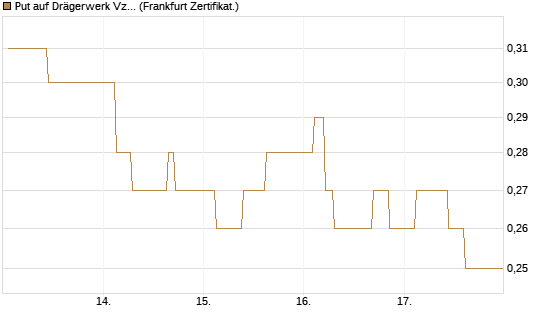 Put auf Drägerwerk Vz [Société Générale Effekten GmbH] Chart