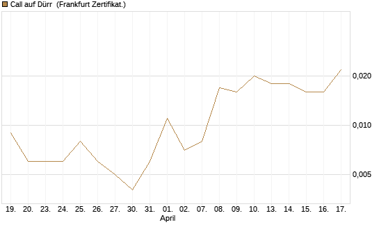Call auf Dürr [Société Générale Effekten GmbH] Chart