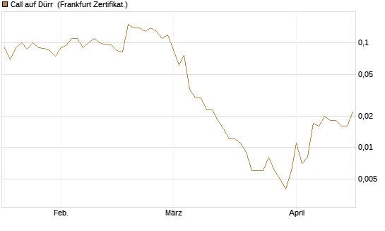Call auf Dürr [Société Générale Effekten GmbH] Chart