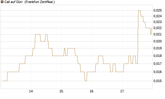 Call auf Dürr [Société Générale Effekten GmbH] Chart