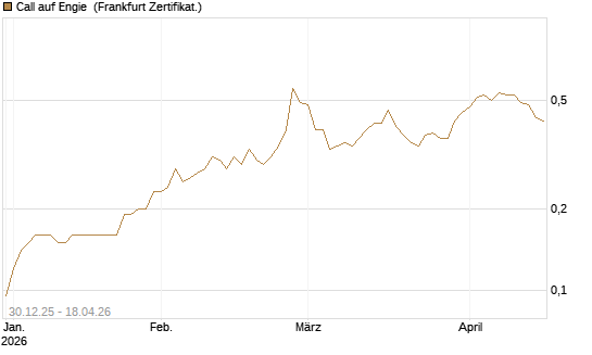 Call auf Engie [Société Générale Effekten GmbH] Chart