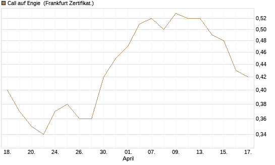 Call auf Engie [Société Générale Effekten GmbH] Chart