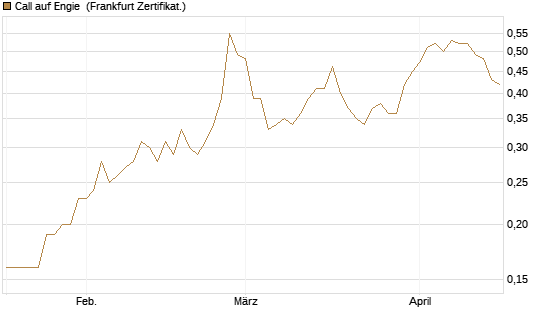 Call auf Engie [Société Générale Effekten GmbH] Chart
