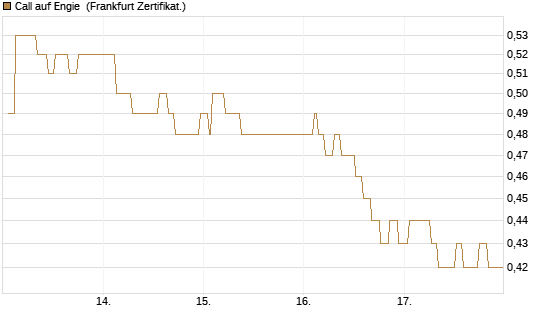 Call auf Engie [Société Générale Effekten GmbH] Chart