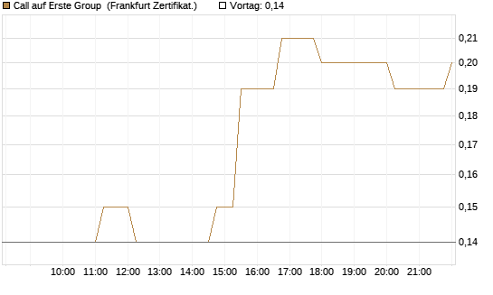 Call auf Erste Group [Société Générale Effekten GmbH] Chart