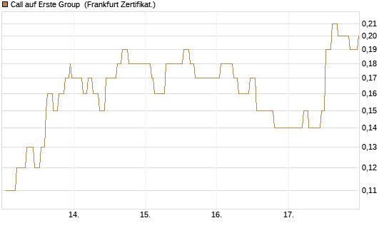 Call auf Erste Group [Société Générale Effekten GmbH] Chart