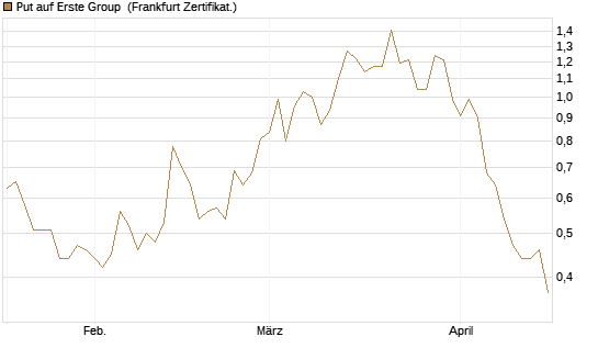 Put auf Erste Group [Société Générale Effekten GmbH] Chart
