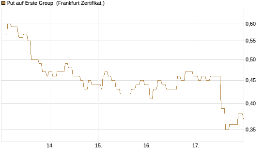 Put auf Erste Group [Société Générale Effekten GmbH] Chart