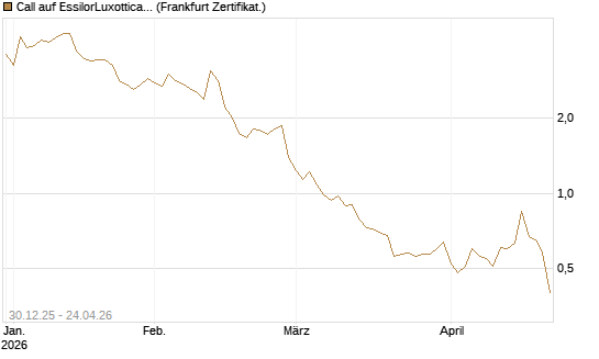 Call auf EssilorLuxottica [Société Générale Effekten GmbH] Chart