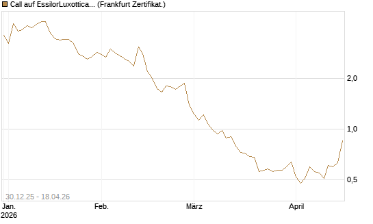 Call auf EssilorLuxottica [Société Générale Effekten GmbH] Chart