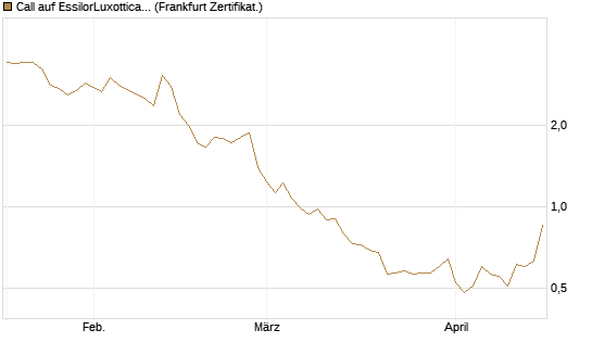 Call auf EssilorLuxottica [Société Générale Effekten GmbH] Chart