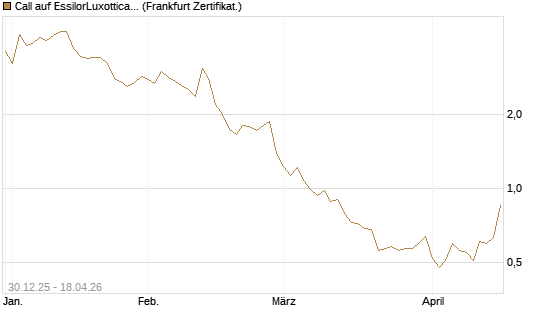 Call auf EssilorLuxottica [Société Générale Effekten GmbH] Chart