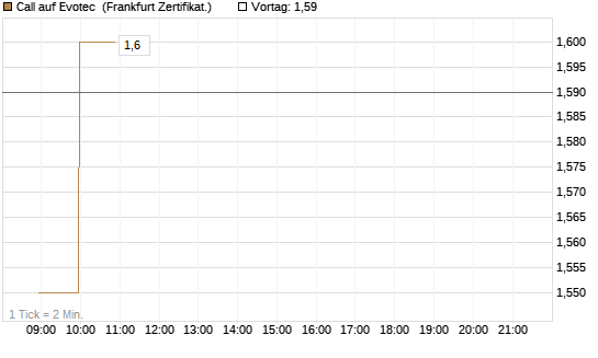 Call auf Evotec [Société Générale Effekten GmbH] Chart