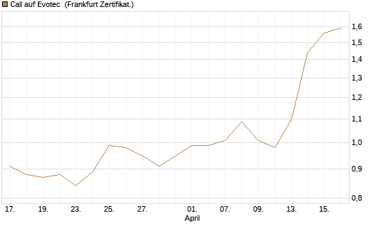 Call auf Evotec [Société Générale Effekten GmbH] Chart