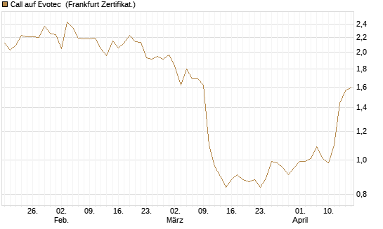 Call auf Evotec [Société Générale Effekten GmbH] Chart