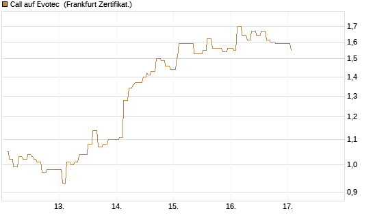 Call auf Evotec [Société Générale Effekten GmbH] Chart