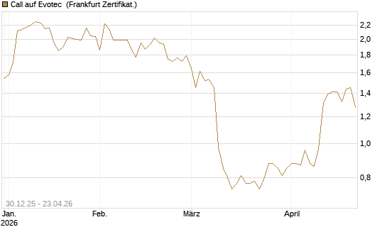 Call auf Evotec [Société Générale Effekten GmbH] Chart