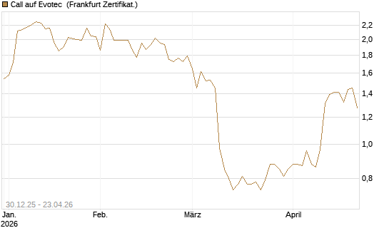 Call auf Evotec [Société Générale Effekten GmbH] Chart