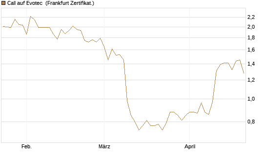 Call auf Evotec [Société Générale Effekten GmbH] Chart